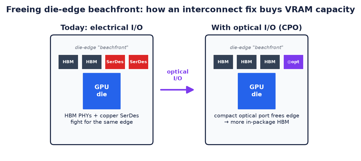 Schematic: an electrical-I/O die shares its edge between HBM PHYs and SerDes; an optical-I/O die replaces SerDes with a compact optical port, freeing edge for more HBM.