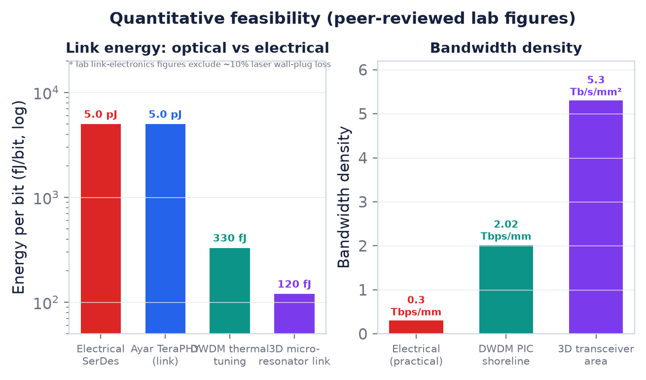 Two bar charts: optical link energy per bit (down to 120 fJ) versus multi-pJ electrical, and bandwidth density up to 5.3 Tb/s/mm2.