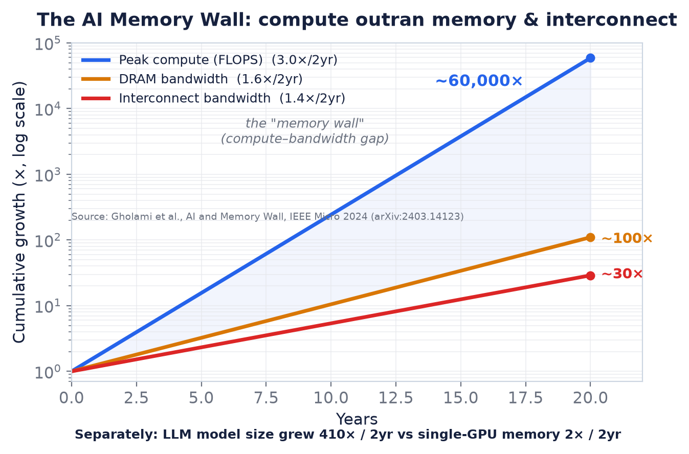 Log-scale chart showing peak compute growing ~60,000x over 20 years while DRAM bandwidth grew ~100x and interconnect bandwidth ~30x.