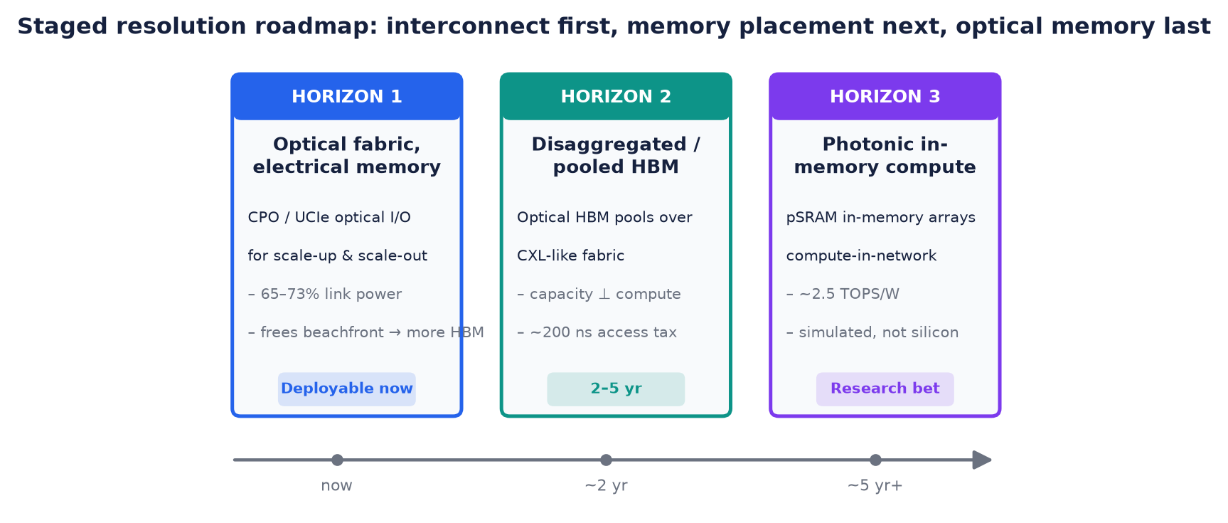 Roadmap of three horizons: Horizon 1 optical fabric (now), Horizon 2 disaggregated pooled HBM (2-5 yr), Horizon 3 photonic in-memory compute (research).
