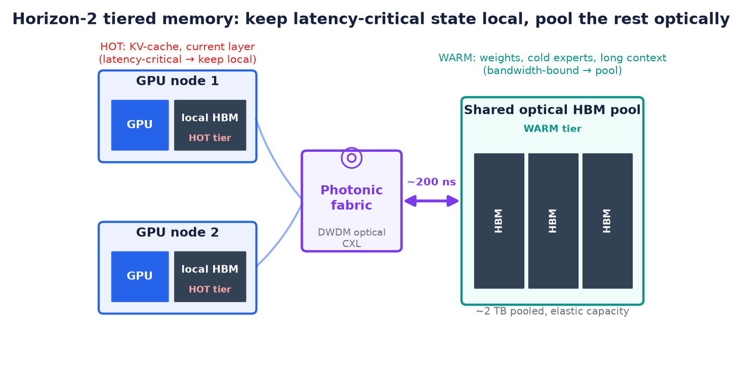Architecture diagram: GPU nodes with local HBM (hot tier) connect through a photonic fabric to a shared optical HBM pool (warm tier) at ~200 ns.